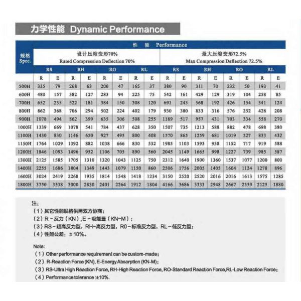 70% Deflection Weight 760kg Height 900mm Black Cone Marine Rubber Fender