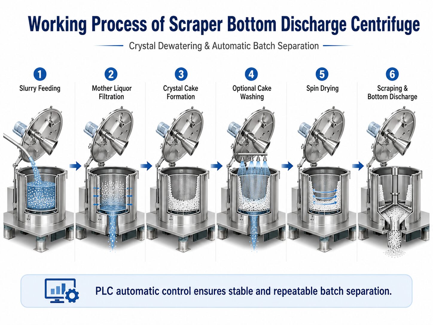 Crystal Dewatering and Automatic Batch Separation Scraper Bottom Discharge Centrifuge
