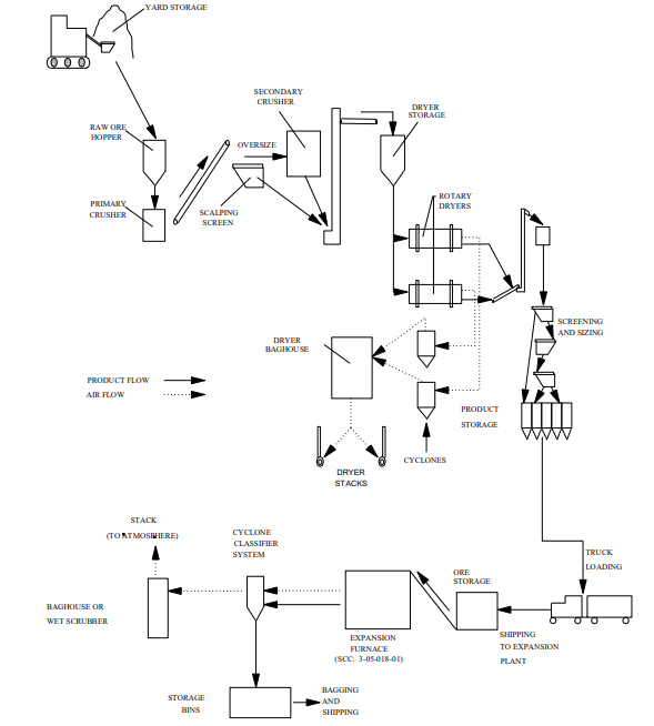 Perlite Mineral Processing Plant