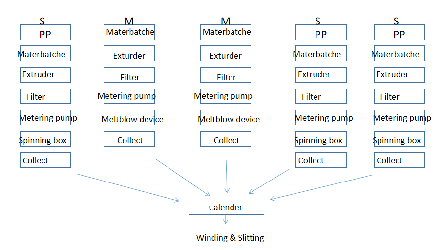 380V PP Spunbond Meltblown Nonwoven Production Line For Disposable Product