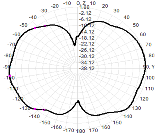 868 Mhz Omnidirectional Antenna IP67 2dBi Fiberglass Antenna 824-894MHz 20x250mm