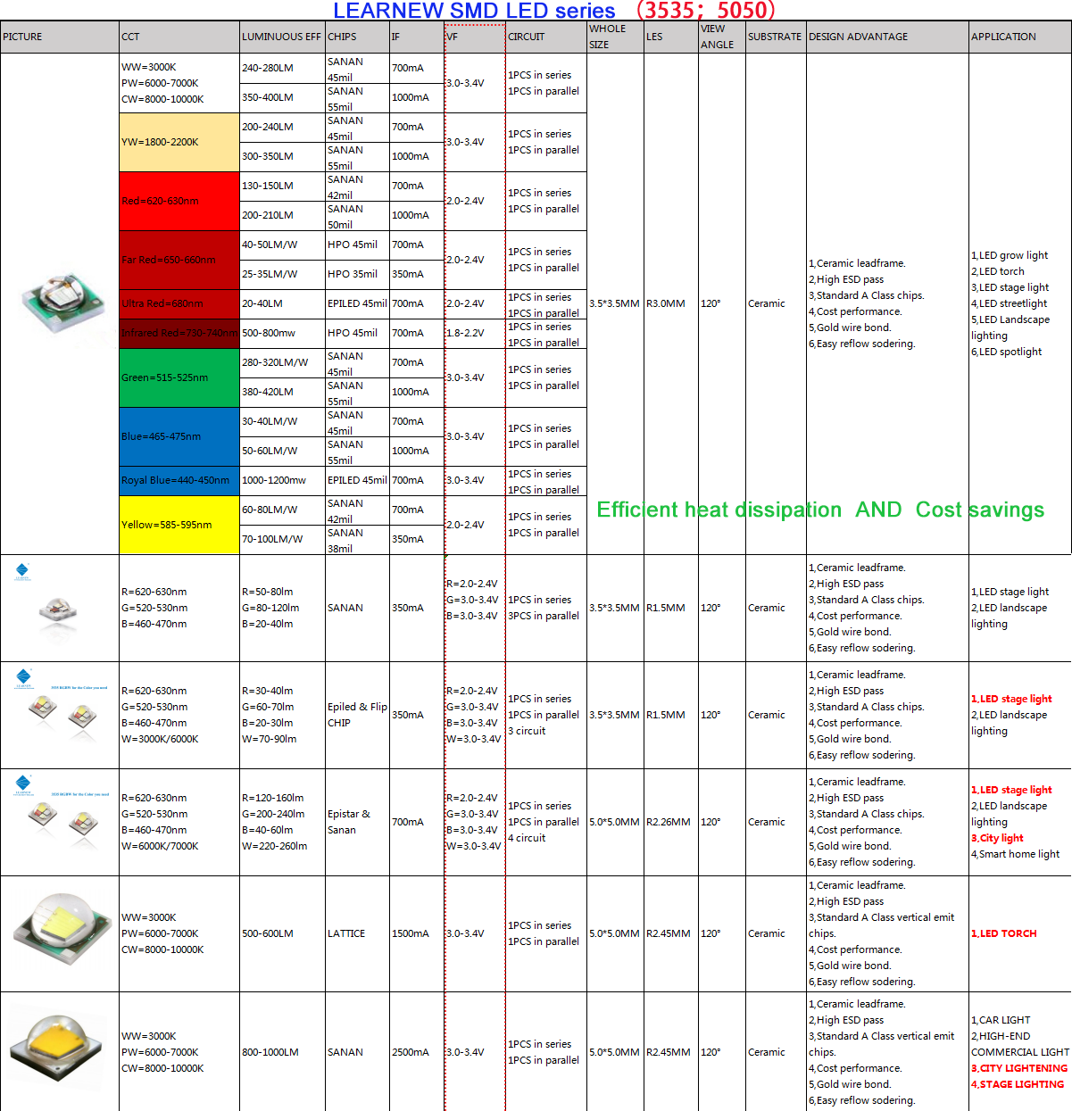 High Power Led 1w/3w Smd 3535 5050 Rgb/rgbw Led High Lumen Intensity