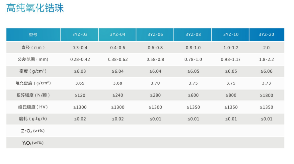 High Quality Zirconia Oxide Ceramics Grinding Microbeads