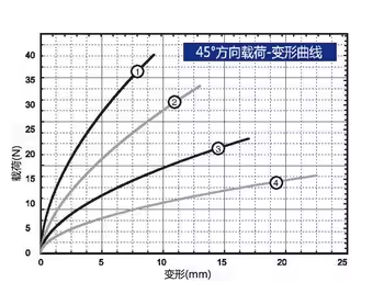 GR3-30A-A Butterfly Steel Wire Rope Vibration Isolator 50N/mm Stiffness