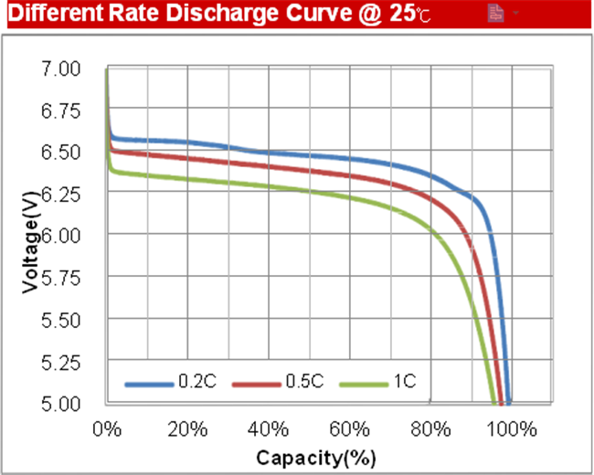 Solar Street LED Lighting Lifepo4 Lithium Ion Battery FT-32LFP-6.4V6AH