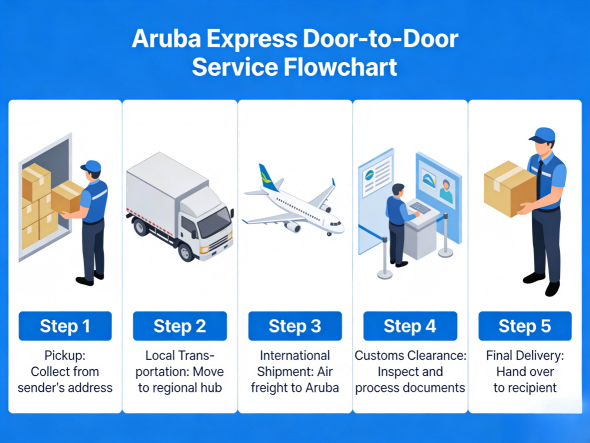 Reliable Aruba Express Door To Door Delivery Safe Tax Included