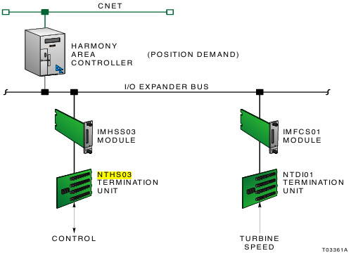 ABB NTHS03 Hydraulic Servo Termination Unit with 24 V DC Power Supply for Precise Actuator Movement