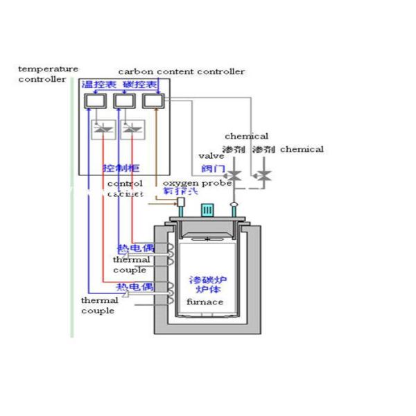 Печь обслуживания жары ямы небольшая на обуглероживая высота 800мм Дя 600мм процесса