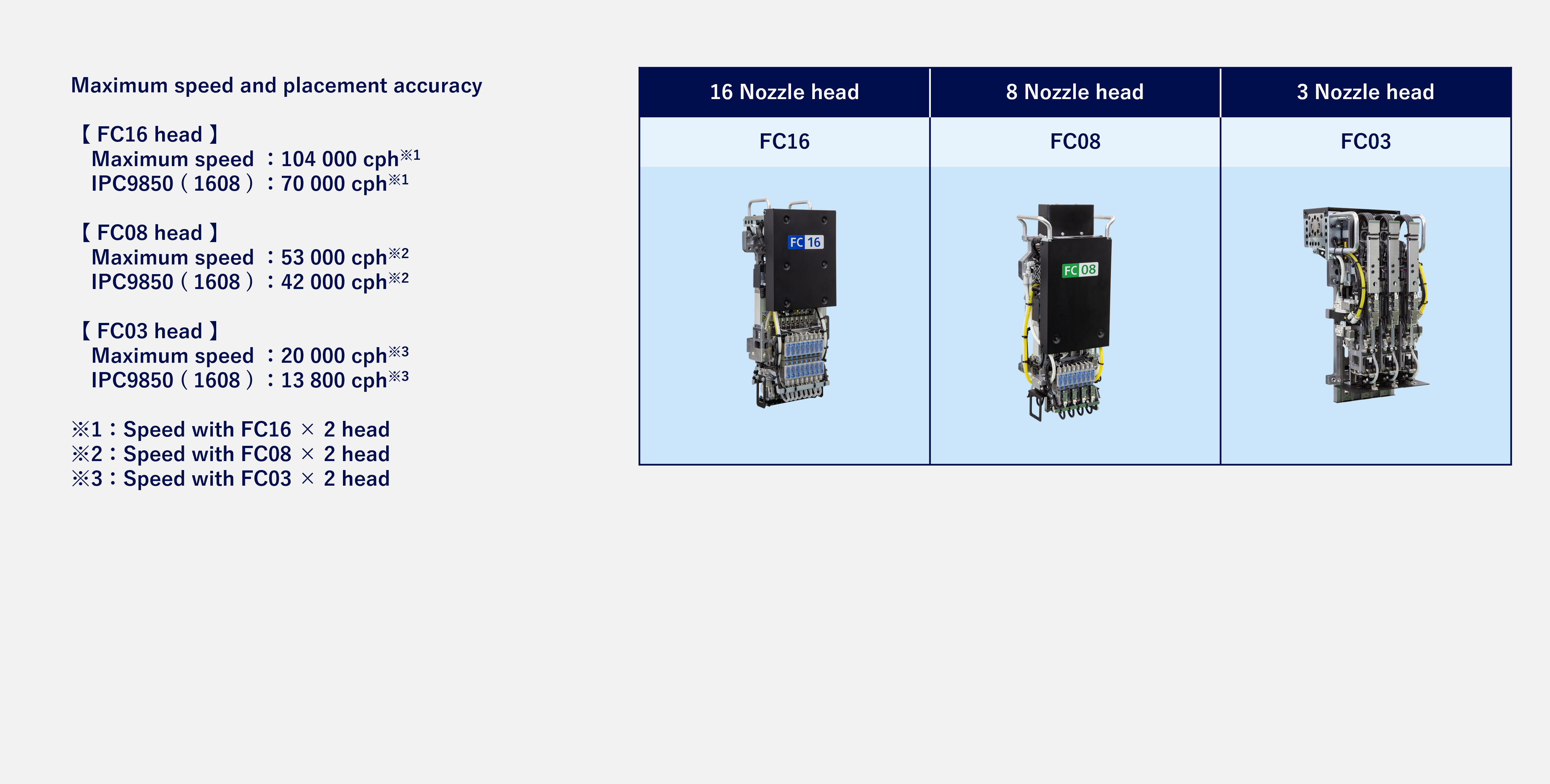 Panasonic NPM-GW SMT Pick And Place Machine with ±25μm/chip Accuracy, 52000 cph Speed, and L760×W687mm PCB Compatibility