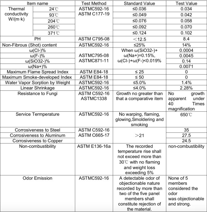 60-200 кг/м3 Площадь каменной шерсти Класс А1 и дышащая пленка