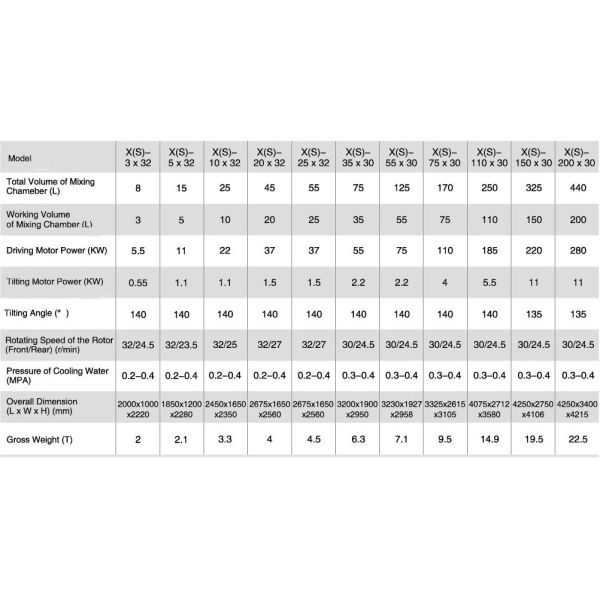 Tipo mecánico prueba de goma de la abrasión de la máquina 37kw de la amasadora