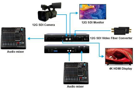 12G-SDI to HDMI 2.0 Converter