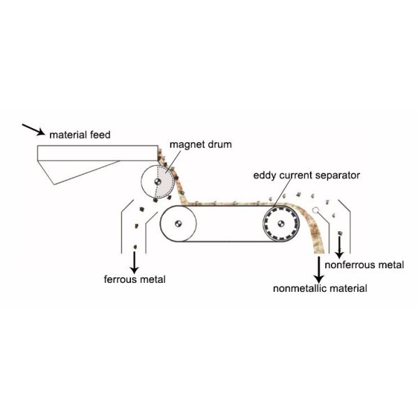 Xrido Eddy Current Separator for Aluminum Copper Sorting 55kW