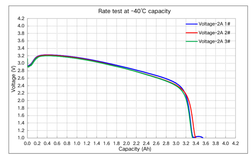 Basse température 3.7v Inr21700 4000mah Taux de décharge élevé 40a Longue durée de vie 1000 cycles Li-ion 21700 Cellule de batterie