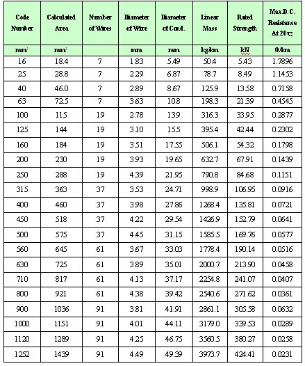 Проводник проводника AAAC алюминиевого сплава кантона 2AWG Greeley Azusa серебряный