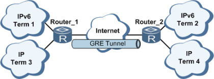 El protocolo de túneles de GRE con el succionador etéreo de la red de IPSec en NPB protege datos del multicast