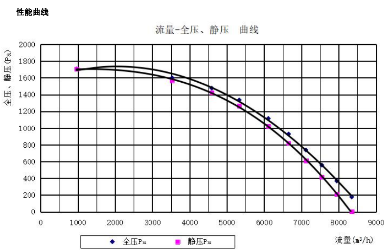2 lâmina centrífuga industrial trifásica do fã 400mm da entrada dupla 2900 RPM de Polo