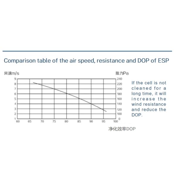 90% High Effciency Oil Fume Extractor Kitchen Air Filter Smoke Removal Commercial exhaust system esp air filter