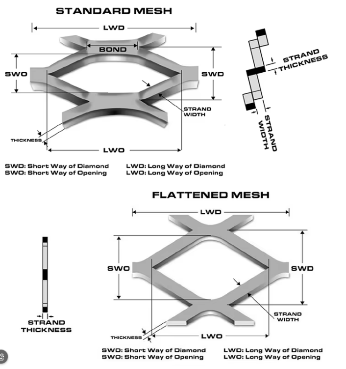 Hot Dipped Galvanized Expanded Metal Mesh with Hexagonal Hole Shape and Customizable Size for Building Protection