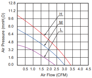Projector 5020 Small Blower Fan 5V/12V/24V 50x50x20mm Sturdy