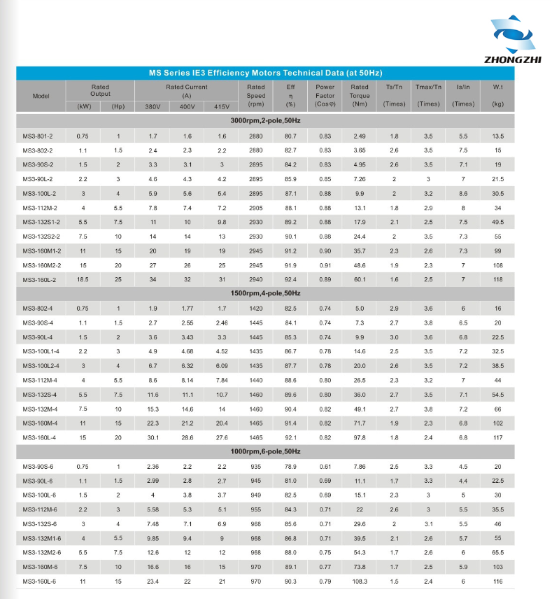 Поляк EFF2 MS IE3 4 мотор индукции AC 7,5 KW электрический