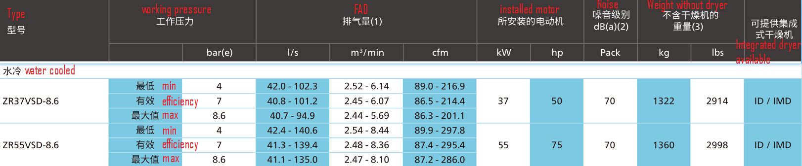 Atlas ZR37-55VSD compresor de aire de tornillo libre de aceite para la seguridad y fiabilidad del producto