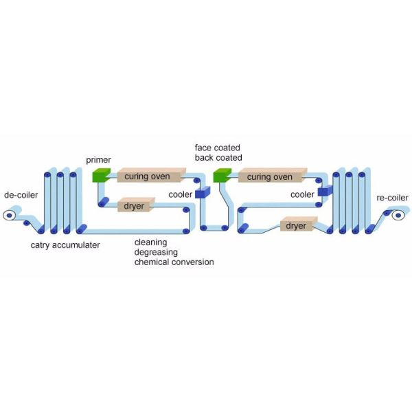Синяя катушка из стали Galvalume 600 - 1500mm Az30 - Az150g/M2 12-30% Удлинение
