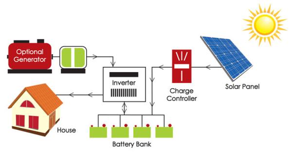 aplicação esperta 15kw 20kw 110V/220V do poder de 2kw 3kw com garantia de 1 ano