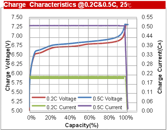 Solar Street LED Lighting Lifepo4 Lithium Ion Battery FT-32LFP-6.4V6AH