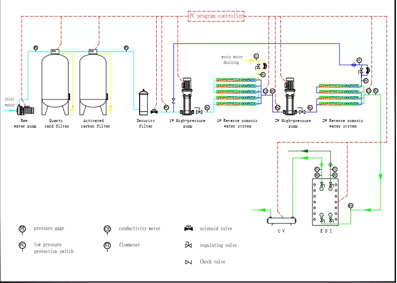 250LPH 2 Stage RO EDI System For Medical Ultrapure Water Treatment Machine