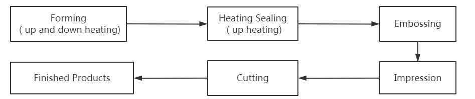 Plastic Tablet 50Hz 5.5Kw Feed Packing Machine Aluminum 110mm