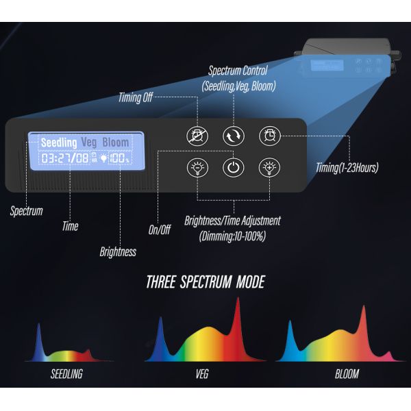 Wide Coverage 120W LED Grow Light Panel Medical Plant Led Cultivation Light