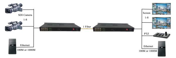Transmetteur/récepteur à fibre optique unidirectionnelle SD-SDI/ASI