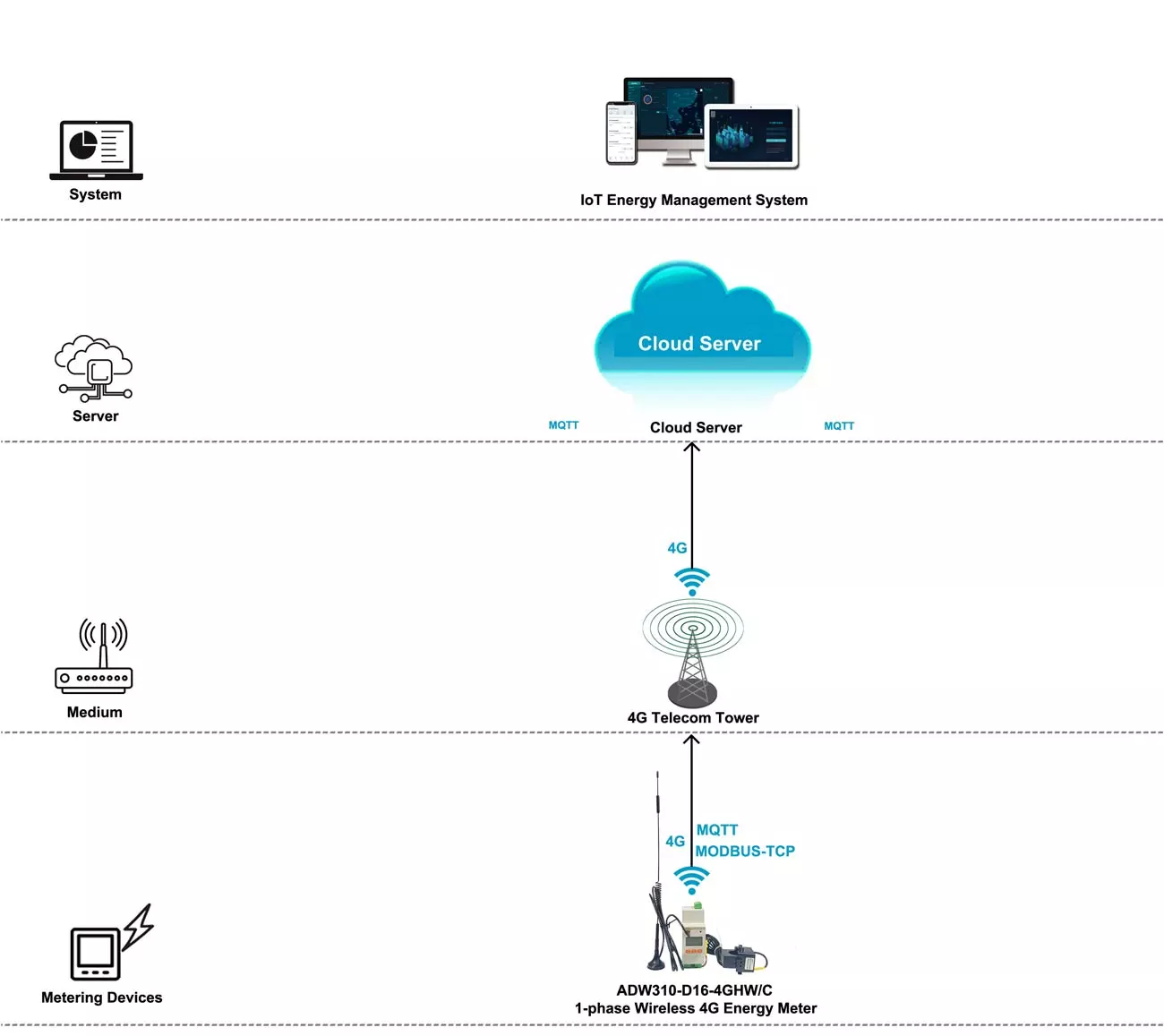 ADW310 IoT 1 счетчик энергии участка беспроводной умный