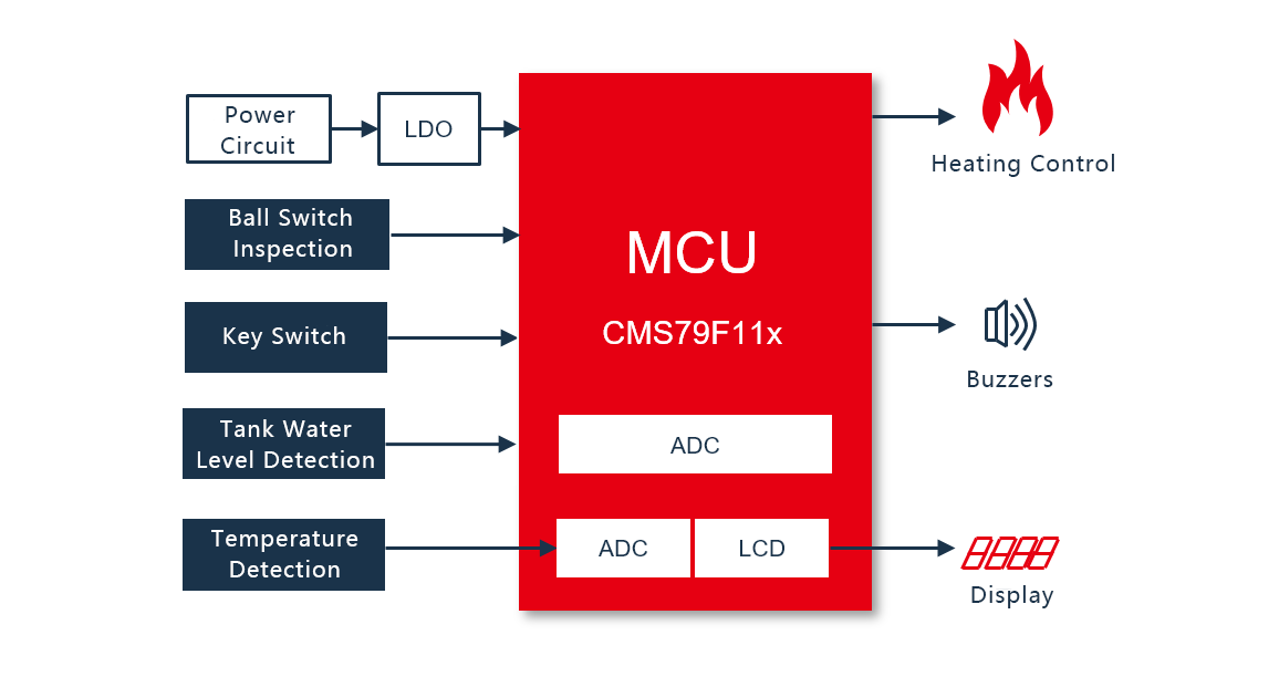 Steam Iron Scheme Solution PCB Printing Service PCB SMT Assembly