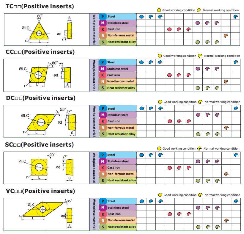 Hard Metal Tungsten Carbide Inserts For Machining Steel / Cast Iron 120-200M / Min