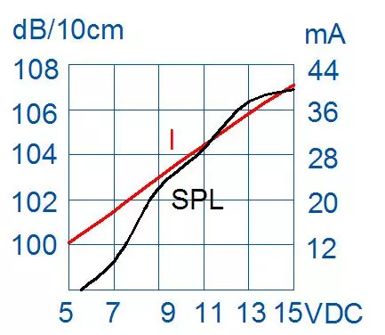 Зуммер сигнала тревоги водоустойчивого рожка безопасностью 105dB 12V 24V 10W электронный
