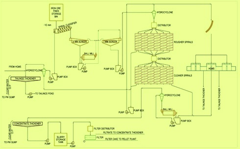 завод Beneficiation железной руды чальцинирования 380V 415V 45TPH