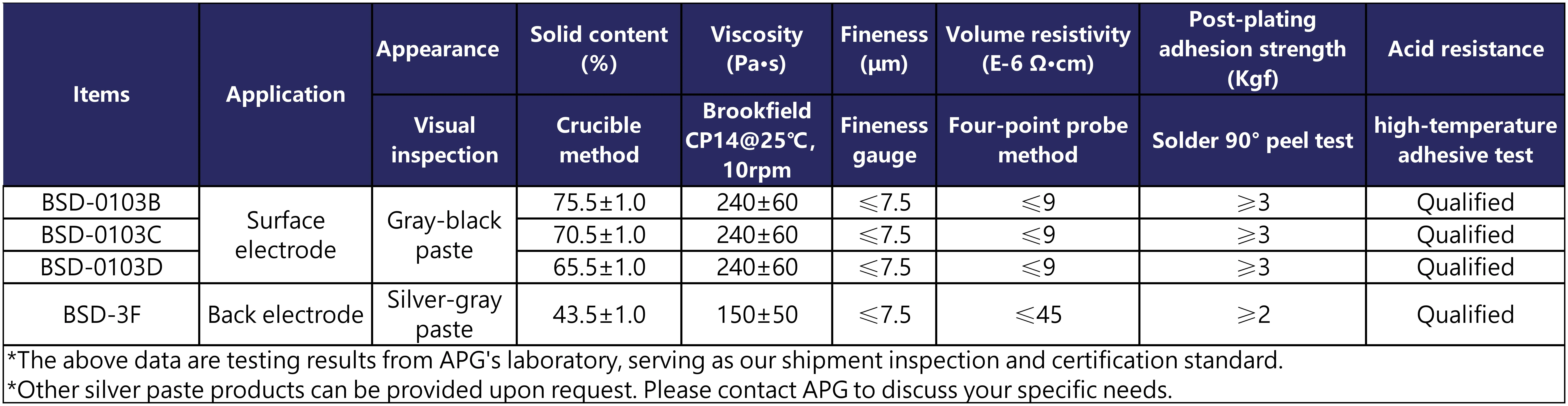 Viscosity 150 - 240 Pa·S Electronic Paste Surface Mount Chip Resistor Paste