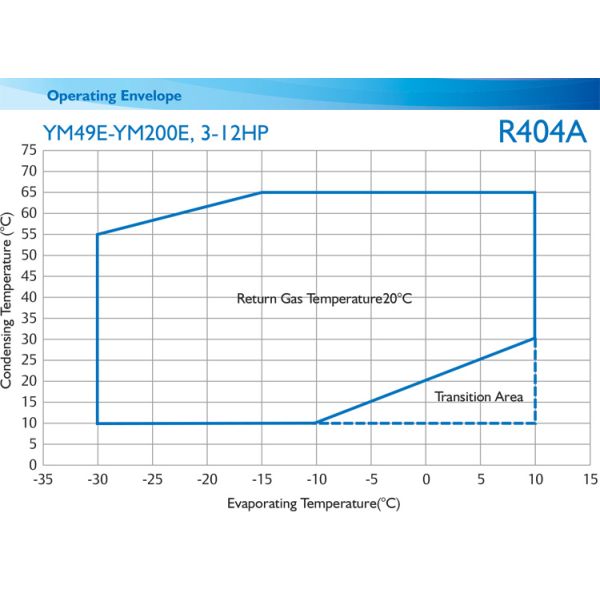 YM Series 2HP to 14HP Invotech Compressor R404A Scroll Refrigeration Compressor