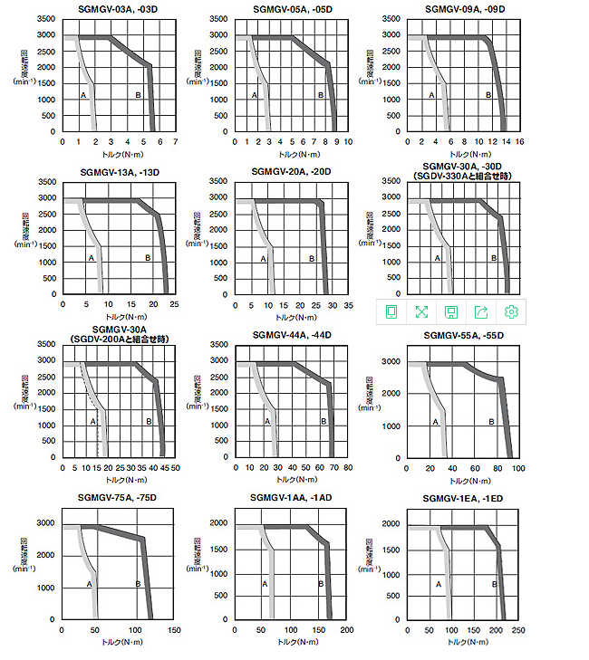 Moteur servo industriel électrique 3000 t/mn SGMGV-20A3A2C YASKAWA 1,8 kilowatts