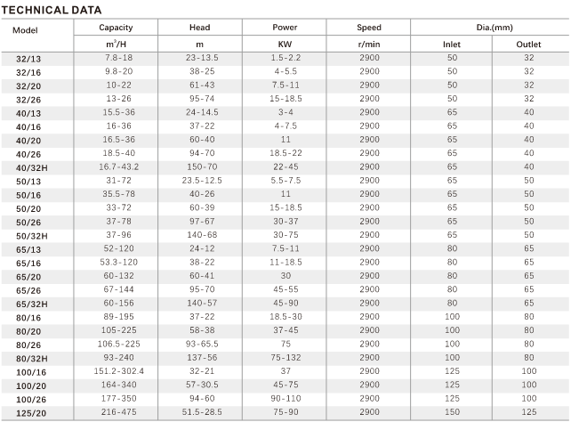 XA Series Industry Pump