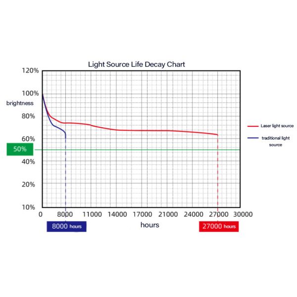 FCC коррекции репроектора WXGA места FLYIN 7000Lm большой Keystone