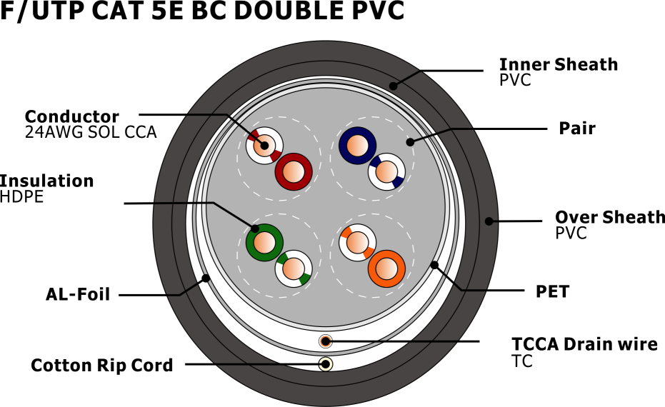 кабель ethernet 305m 1000ft 23/24AWG Cat5e ДО РОЖДЕСТВА ХРИСТОВА медный на открытом воздухе