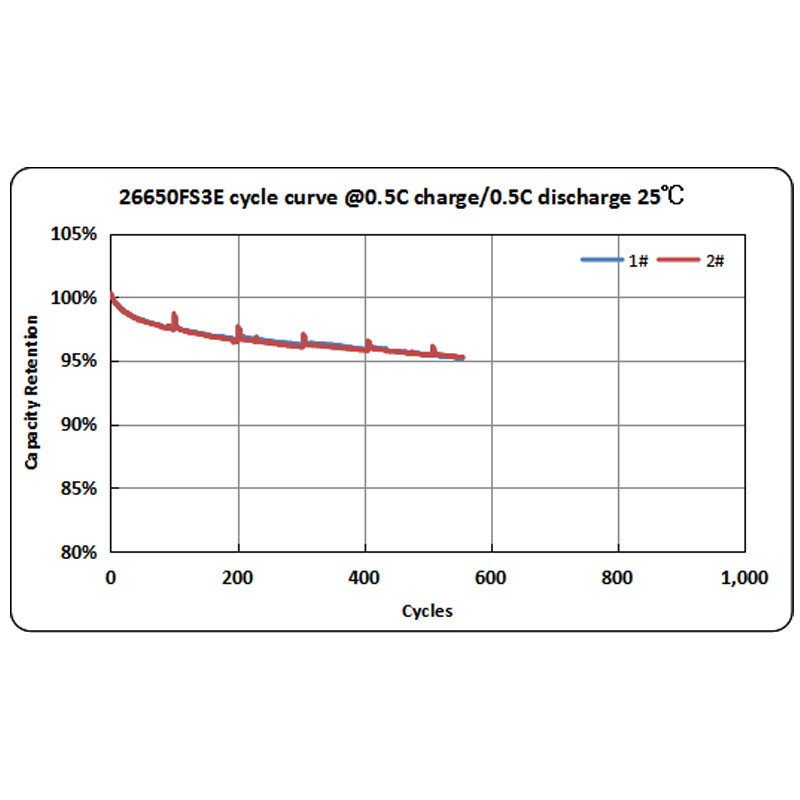 батареи лития LiFePO4 12.8Wh 3.2V 25000 циклов для тележек гольфа