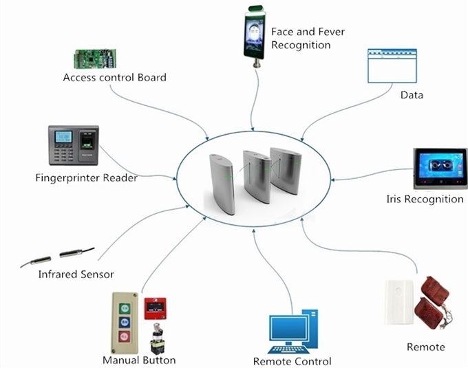 Турникета барьера щитка RFID система управления доступом двери электронного умная пешеходная