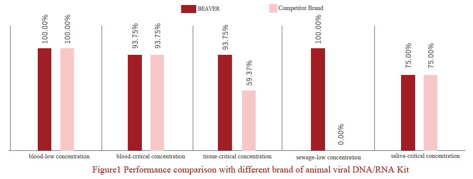 20 наборов РИБОНУКЛЕИНОВОЙ КИСЛОТЫ ДНК Rxns BeaverBeads животных вирусных для научного исследования