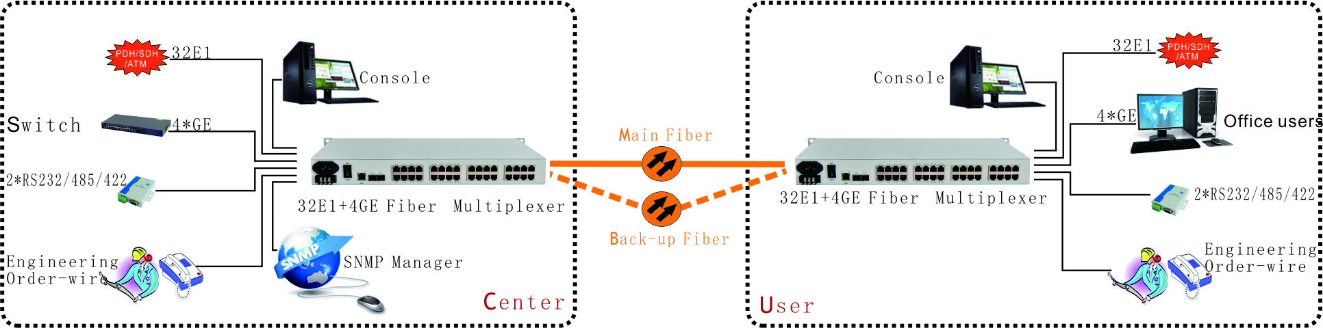 волокно наполнителя 1+1 волокна мультиплексора HDMI 32E1 4GE PDH резервное оптическое