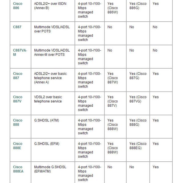 881/K9  881 4Cisco Network Router Cisco 881/K9  881 4 - Port 10/100 Wired Router with 1 year warranty