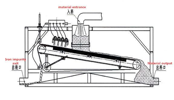 Motor Core Components Silica Sand Wet Magnetic Separator for Glass Sand Separation